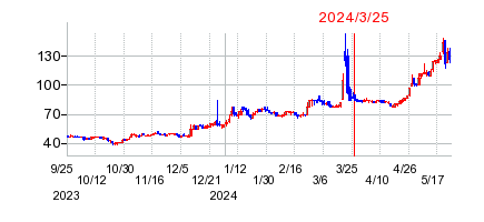 2024年3月25日 09:33前後のの株価チャート